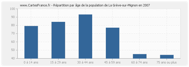 Répartition par âge de la population de La Grève-sur-Mignon en 2007
